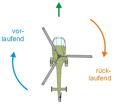 Helikopter Anströmgeschwindigkeit